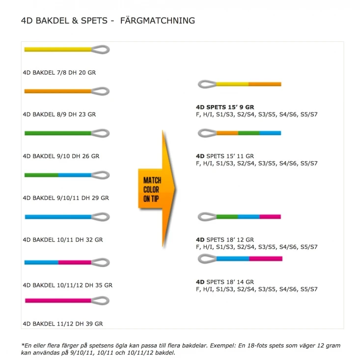 Guideline 4D Tip 15' 11G. 4 Guideline 4D Tip 15' 11G. – Bild 2